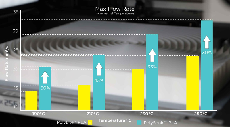 The flow rate increase of the PolySonic PLA filament in comparison with standard PLA